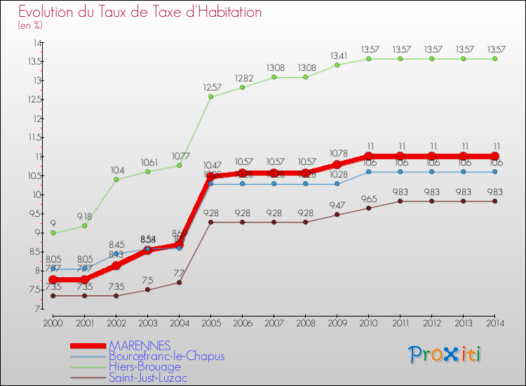 Evolution du taux de la taxe d'habitation pour MARENNES et les communes proches de 2000 à 2014 Comparaison des taux de la taxe d'habitation pour MARENNES et les communes voisines de 2000 à 2014