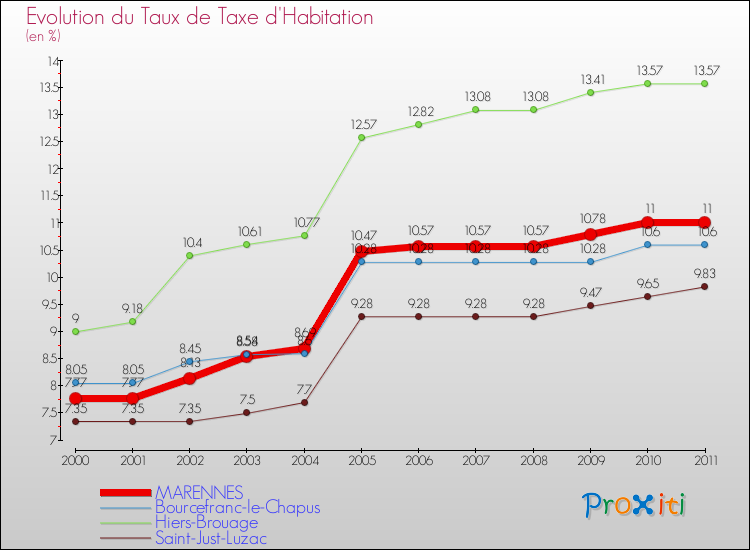Evolution du taux de la taxe d'habitation pour MARENNES et les communes proches Comparaison des taux de la taxe d'habitation pour MARENNES et les communes voisines