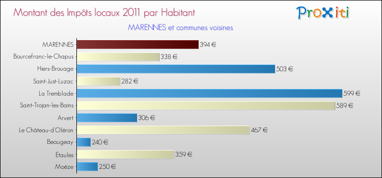 Montant des impôts locaux par Habitant pour MARENNES et les communes proches Comparaison des impôts locaux par habitant pour MARENNES et les communes voisines