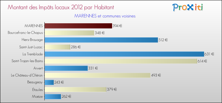 Montant des impôts locaux par Habitant pour MARENNES et les communes proches Comparaison des impôts locaux par habitant pour MARENNES et les communes voisines