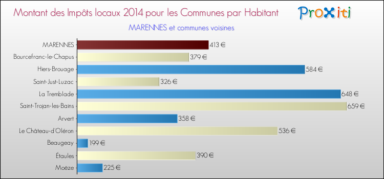 Montant des impôts locaux par Habitant pour MARENNES et les communes proches en 2014 Comparaison des impôts locaux par habitant pour MARENNES et les communes voisines en 2014