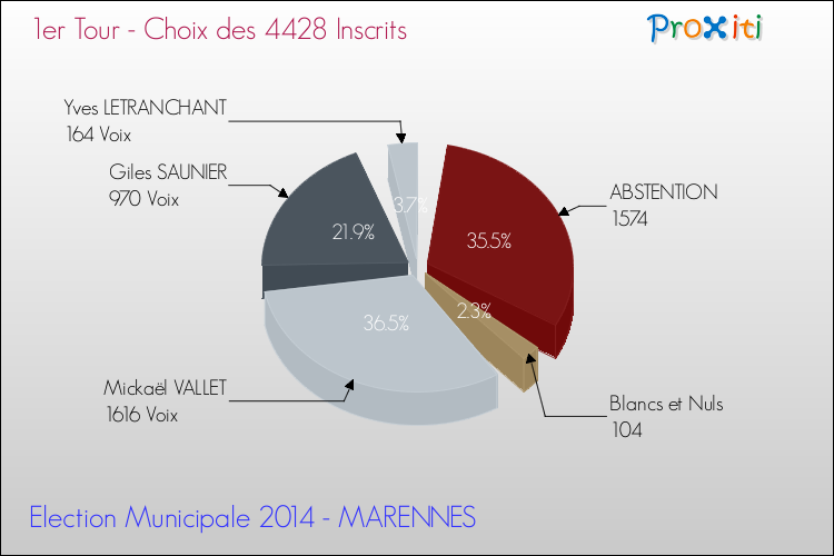 Résultats par rapport aux inscrits au 1er Tour des Elections Municipales 2014 de la commune de MARENNES Elections Municipales 2014 - Résultats par rapport aux inscrits au 1er Tour pour la commune de MARENNES