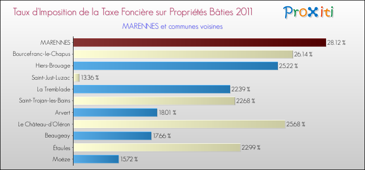 Taux d'imposition de la taxe foncière sur le bati 2011 pour MARENNES et les communes proches Comparaison des taux d'imposition de la taxe foncière sur le bati 2011 pour MARENNES et les communes voisines