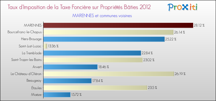 Taux d'imposition de la taxe foncière sur le bati 2012 pour MARENNES et les communes proches Comparaison des taux d'imposition de la taxe foncière sur le bati 2012 pour MARENNES et les communes voisines