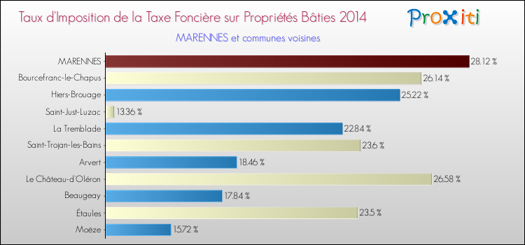 Taux d'imposition de la taxe foncière sur le bati 2014 pour MARENNES et les communes proches Comparaison des taux d'imposition de la taxe foncière sur le bati 2014 pour MARENNES et les communes voisines