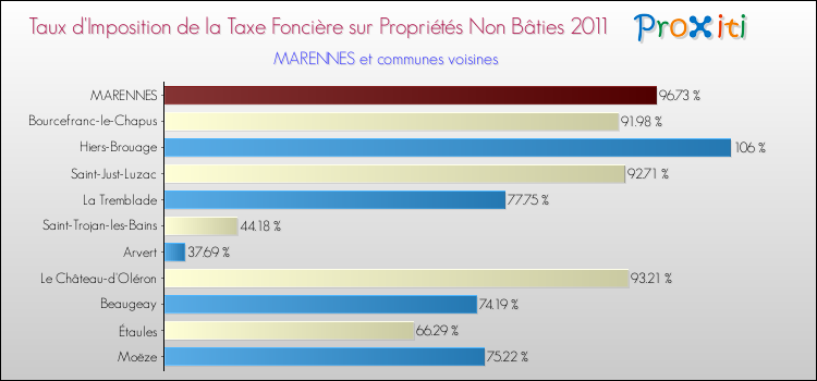 Taux d'imposition de la taxe foncière sur les immeubles et terrains non batis 2011 pour MARENNES et les communes proches Comparaison des taux d'imposition de la taxe foncière sur les immeubles et terrains non batis 2011 pour MARENNES et les communes voisines