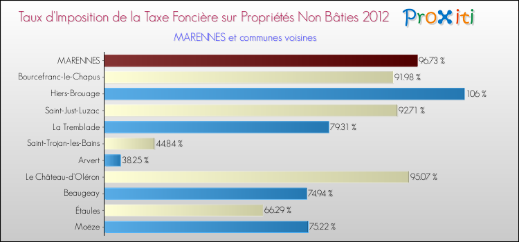 Taux d'imposition de la taxe foncière sur les immeubles et terrains non batis 2012 pour MARENNES et les communes proches Comparaison des taux d'imposition de la taxe foncière sur les immeubles et terrains non batis 2012 pour MARENNES et les communes voisines