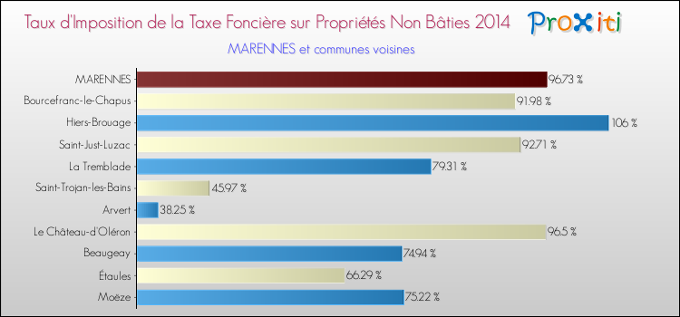 Taux d'imposition de la taxe foncière sur les immeubles et terrains non batis 2014 pour MARENNES et les communes proches Comparaison des taux d'imposition de la taxe foncière sur les immeubles et terrains non batis 2014 pour MARENNES et les communes voisines