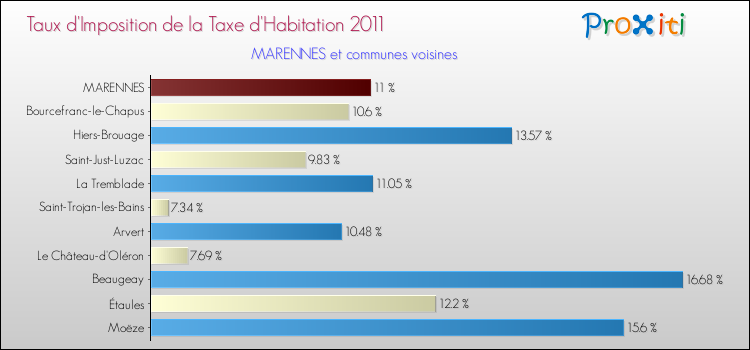Taux d'imposition de la taxe d'habitation 2011 pour MARENNES et les communes proches Comparaison des taux d'imposition de la taxe d'habitation 2011 pour MARENNES et les communes voisines