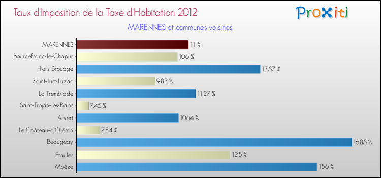 Taux d'imposition de la taxe d'habitation 2012 pour MARENNES et les communes proches Comparaison des taux d'imposition de la taxe d'habitation 2012 pour MARENNES et les communes voisines