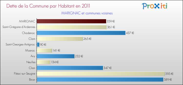 Dette par habitant de la commune en 2011 pour MARIGNAC et les communes proches Comparaison de la dette par habitant de la commune en 2011 pour MARIGNAC et les communes voisines
