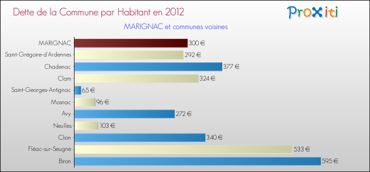 Dette par habitant de la commune en 2012 pour MARIGNAC et les communes proches Comparaison de la dette par habitant de la commune en 2012 pour MARIGNAC et les communes voisines