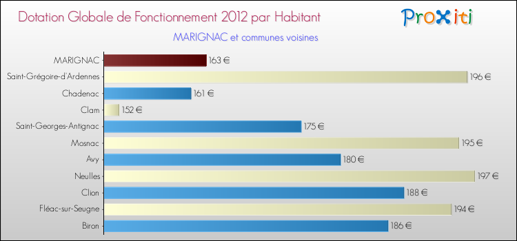 Montant des dotations globales de fonctionnement DGF par Habitant pour MARIGNAC et les communes proches Comparaison des des dotations globales de fonctionnement DGF par habitant pour MARIGNAC et les communes voisines