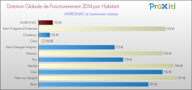 Montant des dotations globales de fonctionnement DGF par Habitant pour MARIGNAC et les communes proches en 2014. Comparaison des des dotations globales de fonctionnement DGF par habitant pour MARIGNAC et les communes voisines en 2014.