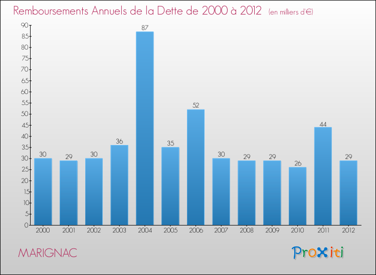 Evolution de l'annuité de la dette pour la commune de MARIGNAC de 2000 à 2012 Annuités de la dette pour MARIGNAC de 2000 à 2012