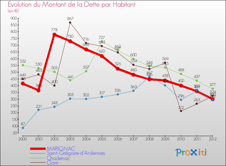 Evolution de la dette par habitant pour la commune de MARIGNAC et les communes proches de 2000 à 2012 Comparaison de la dette par habitant pour MARIGNAC et les communes voisines de 2000 à 2012