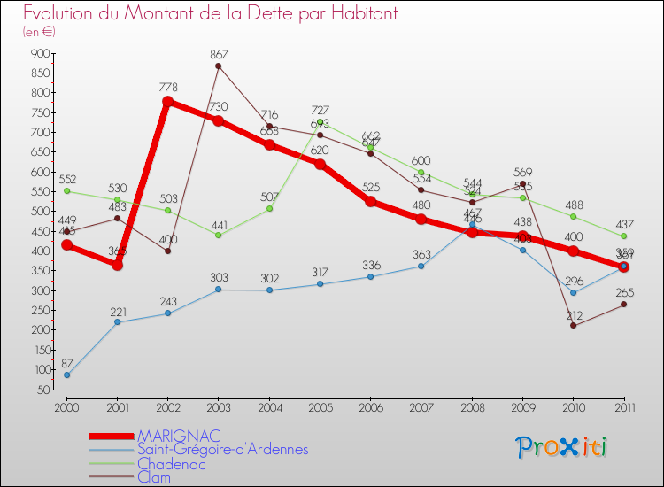 Evolution de la dette par habitant pour la commune de MARIGNAC et les communes proches Comparaison de la dette par habitant pour MARIGNAC et les communes voisines