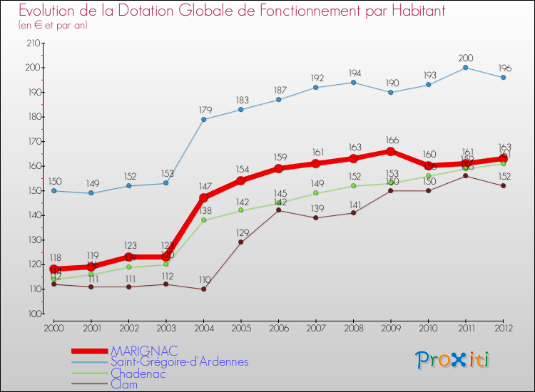 Evolution et montant de la dotation globale de fonctionnement par Habitant pour MARIGNAC et les communes proches Comparaison des dotations globales de fonctionnement par habitant pour MARIGNAC et les communes voisines