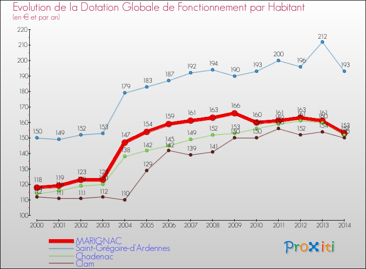 Evolution et montant de la dotation globale de fonctionnement par Habitant pour MARIGNAC et les communes proches de 2000 à 2014. Comparaison des dotations globales de fonctionnement par habitant pour MARIGNAC et les communes voisines de 2000 à 2014.