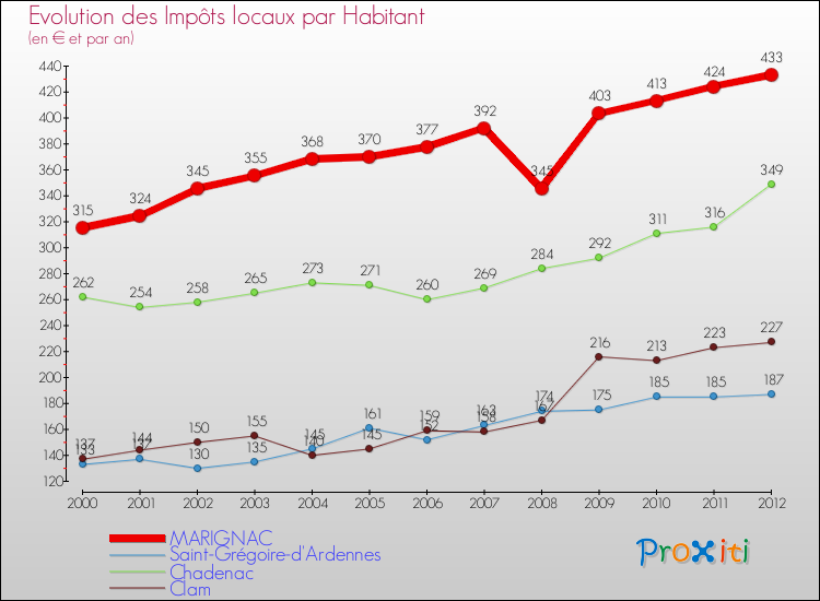 Evolution et montant des impôts locaux par Habitant pour MARIGNAC et les communes proches Comparaison des impôts locaux par habitant pour MARIGNAC et les communes voisines