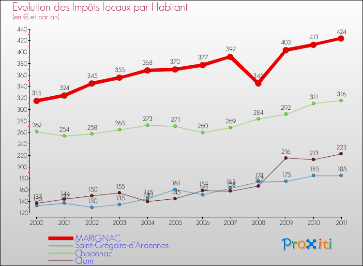 Evolution et montant des impôts locaux par Habitant pour MARIGNAC et les communes proches Comparaison des impôts locaux par habitant pour MARIGNAC et les communes voisines