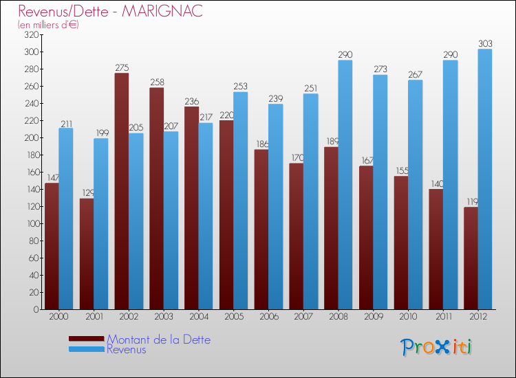 Evolution comparée de la dette et des revenus pour la commune de MARIGNAC de 2000 à 2012 Comparaison de la dette et des revenus pour MARIGNAC de 2000 à 2012