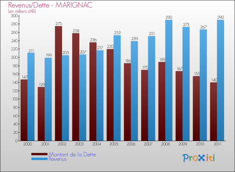 Evolution comparée de la dette et des revenus pour la commune de MARIGNAC de 2000 à 2011 Comparaison de la dette et des revenus pour MARIGNAC de 2000 à 2011