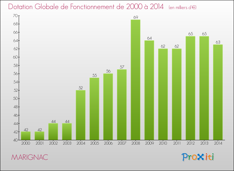 Evolution du montant de la Dotation Globale de Fonctionnement pour la commune de MARIGNAC de 2000 à 2014 Evolution du montant de la Dotation Globale de Fonctionnement pour MARIGNAC de 2000 à 2014