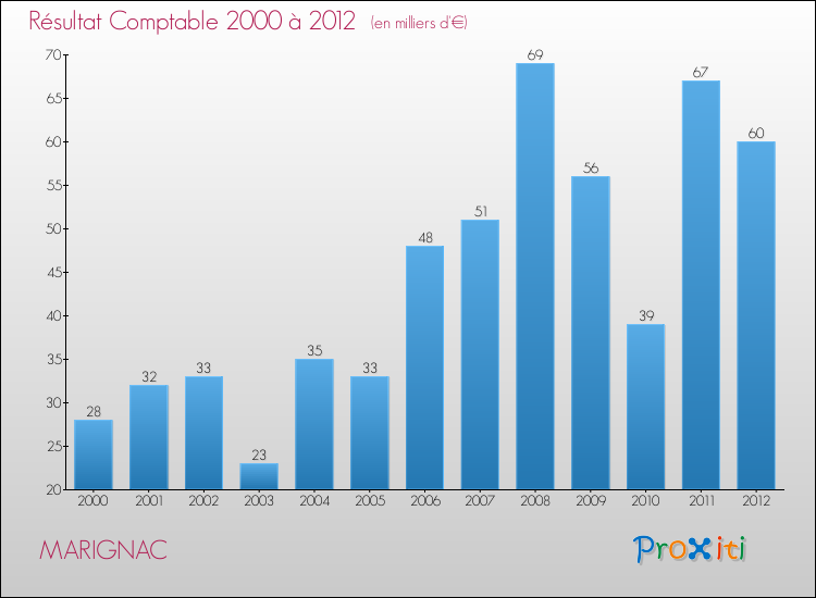 Evolution du résultat comptable pour la commune de MARIGNAC de 2000 à 2012 Evolution du résultat comptable pour MARIGNAC de 2000 à 2012