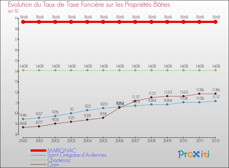 Evolution du taux de la taxe foncière sur le bati pour MARIGNAC et les communes proches de 2000 à 2012 Comparaison des taux de taxe foncière sur le bati pour MARIGNAC et les communes voisines de 2000 à 2012