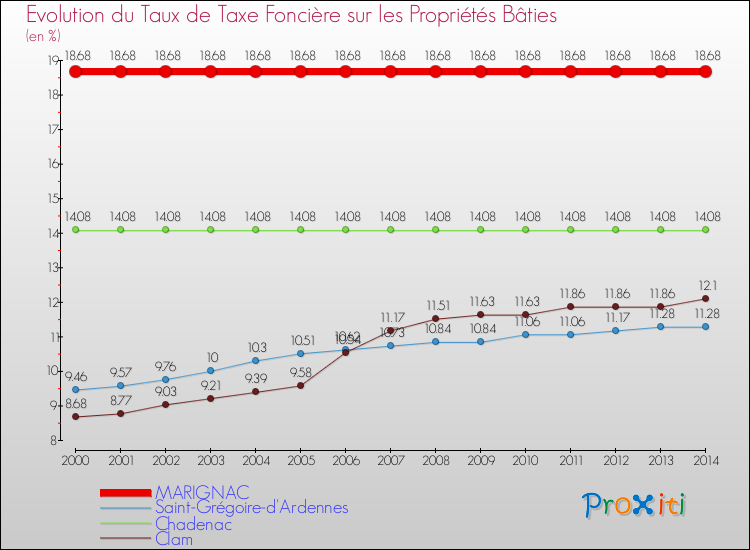 Evolution du taux de la taxe foncière sur le bati pour MARIGNAC et les communes proches de 2000 à 2014 Comparaison des taux de taxe foncière sur le bati pour MARIGNAC et les communes voisines de 2000 à 2014