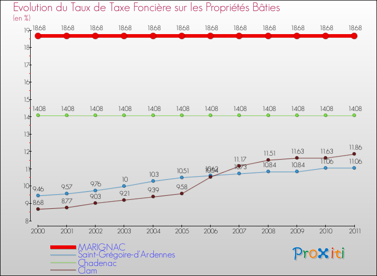 Evolution du taux de la taxe foncière sur le bati pour MARIGNAC et les communes proches Comparaison des taux de taxe foncière sur le bati pour MARIGNAC et les communes voisines