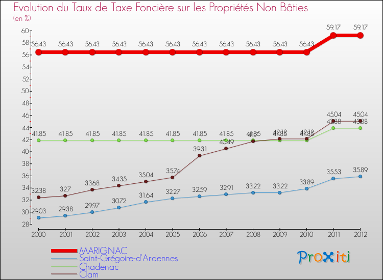Evolution du taux de la taxe foncière sur les immeubles et terrains non batis pour MARIGNAC et les communes proches de 2000 à 2012 Comparaison des taux de la taxe foncière sur les immeubles et terrains non batis pour MARIGNAC et les communes voisines de 2000 à 2012