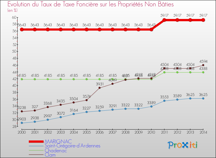 Evolution du taux de la taxe foncière sur les immeubles et terrains non batis pour MARIGNAC et les communes proches de 2000 à 2014 Comparaison des taux de la taxe foncière sur les immeubles et terrains non batis pour MARIGNAC et les communes voisines de 2000 à 2014