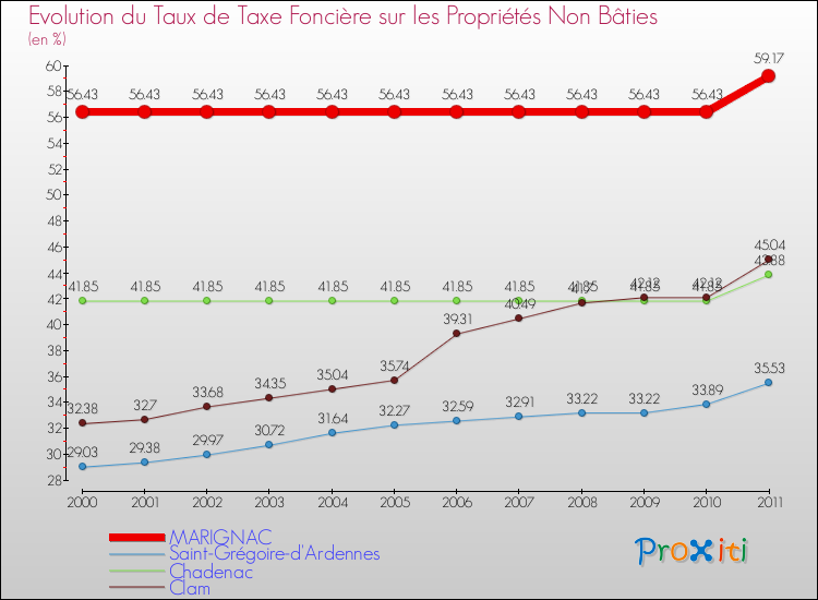 Evolution du taux de la taxe foncière sur les immeubles et terrains non batis pour MARIGNAC et les communes proches Comparaison des taux de la taxe foncière sur les immeubles et terrains non batis pour MARIGNAC et les communes voisines