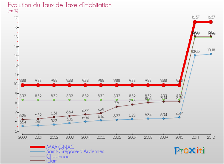 Evolution du taux de la taxe d'habitation pour MARIGNAC et les communes proches Comparaison des taux de la taxe d'habitation pour MARIGNAC et les communes voisines