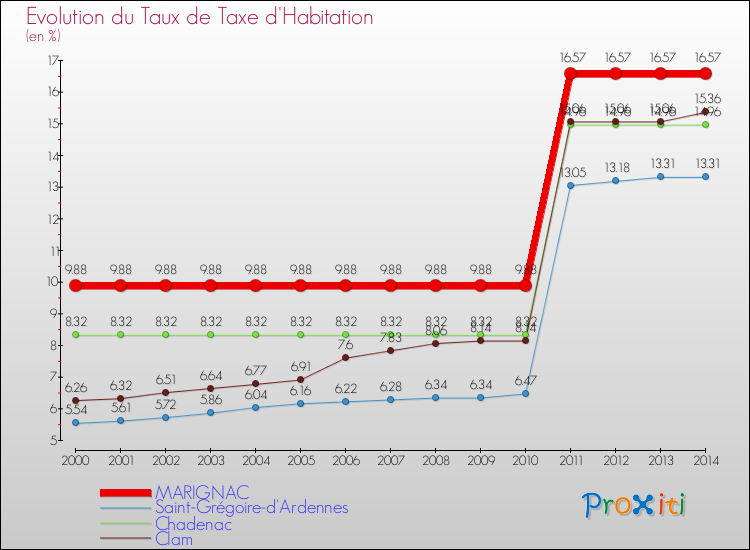 Evolution du taux de la taxe d'habitation pour MARIGNAC et les communes proches de 2000 à 2014 Comparaison des taux de la taxe d'habitation pour MARIGNAC et les communes voisines de 2000 à 2014