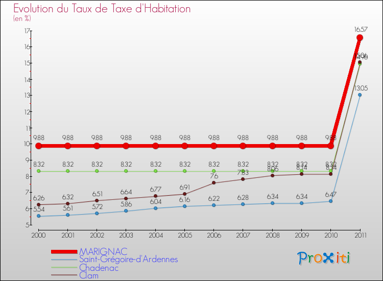 Evolution du taux de la taxe d'habitation pour MARIGNAC et les communes proches Comparaison des taux de la taxe d'habitation pour MARIGNAC et les communes voisines