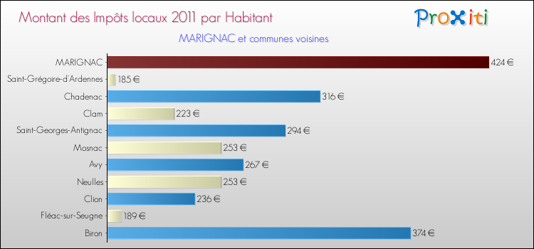 Montant des impôts locaux par Habitant pour MARIGNAC et les communes proches Comparaison des impôts locaux par habitant pour MARIGNAC et les communes voisines