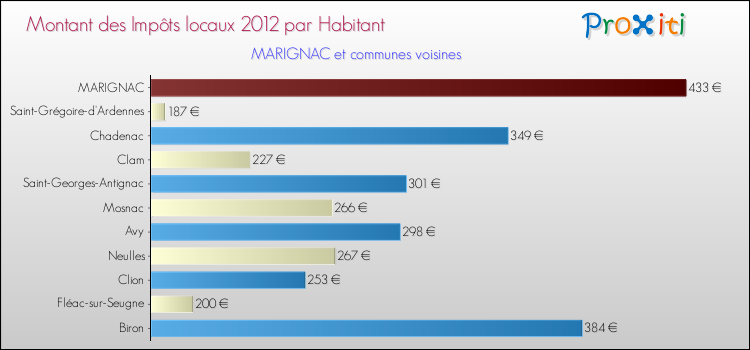 Montant des impôts locaux par Habitant pour MARIGNAC et les communes proches Comparaison des impôts locaux par habitant pour MARIGNAC et les communes voisines