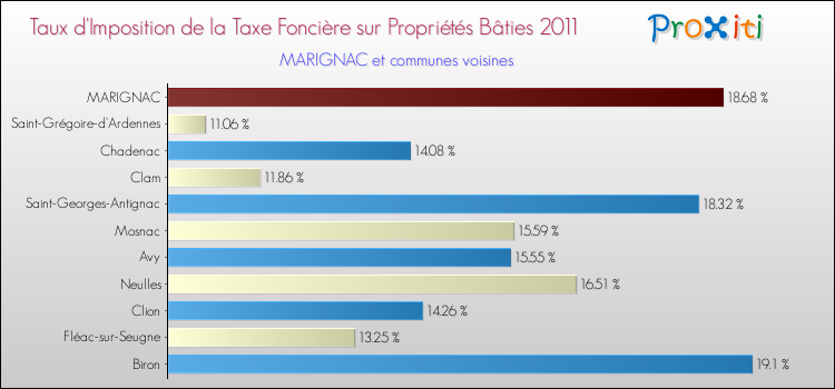 Taux d'imposition de la taxe foncière sur le bati 2011 pour MARIGNAC et les communes proches Comparaison des taux d'imposition de la taxe foncière sur le bati 2011 pour MARIGNAC et les communes voisines