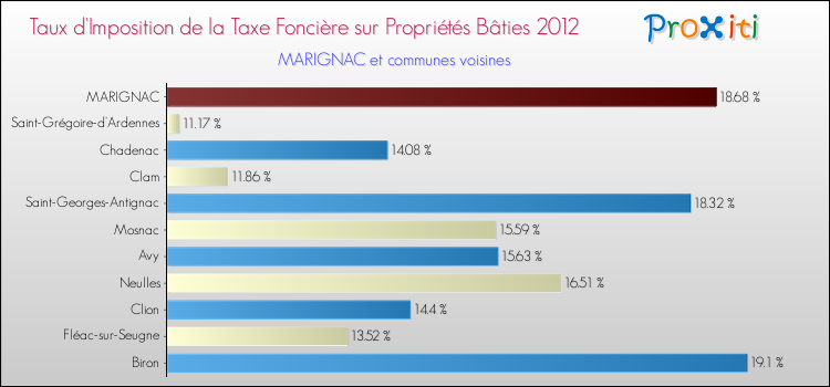 Taux d'imposition de la taxe foncière sur le bati 2012 pour MARIGNAC et les communes proches Comparaison des taux d'imposition de la taxe foncière sur le bati 2012 pour MARIGNAC et les communes voisines