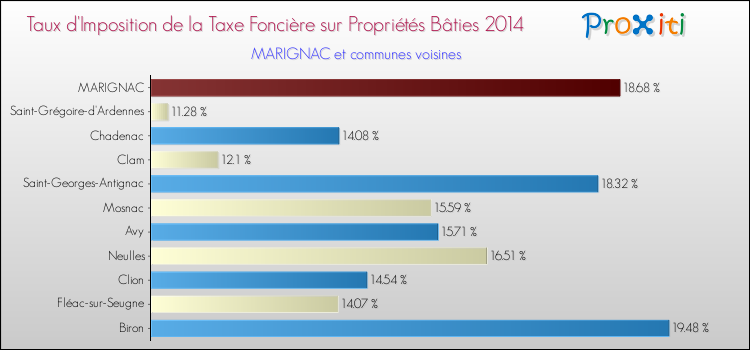 Taux d'imposition de la taxe foncière sur le bati 2014 pour MARIGNAC et les communes proches Comparaison des taux d'imposition de la taxe foncière sur le bati 2014 pour MARIGNAC et les communes voisines
