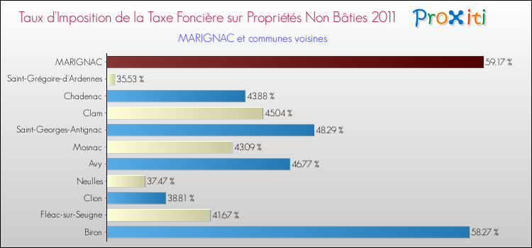 Taux d'imposition de la taxe foncière sur les immeubles et terrains non batis 2011 pour MARIGNAC et les communes proches Comparaison des taux d'imposition de la taxe foncière sur les immeubles et terrains non batis 2011 pour MARIGNAC et les communes voisines