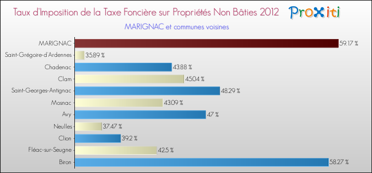 Taux d'imposition de la taxe foncière sur les immeubles et terrains non batis 2012 pour MARIGNAC et les communes proches Comparaison des taux d'imposition de la taxe foncière sur les immeubles et terrains non batis 2012 pour MARIGNAC et les communes voisines