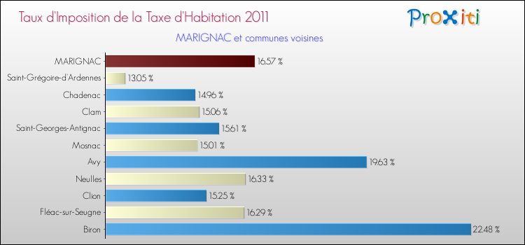 Taux d'imposition de la taxe d'habitation 2011 pour MARIGNAC et les communes proches Comparaison des taux d'imposition de la taxe d'habitation 2011 pour MARIGNAC et les communes voisines