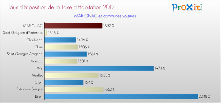 Taux d'imposition de la taxe d'habitation 2012 pour MARIGNAC et les communes proches Comparaison des taux d'imposition de la taxe d'habitation 2012 pour MARIGNAC et les communes voisines