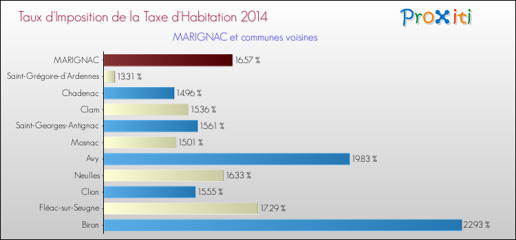 Taux d'imposition de la taxe d'habitation 2014 pour MARIGNAC et les communes proches Comparaison des taux d'imposition de la taxe d'habitation 2014 pour MARIGNAC et les communes voisines