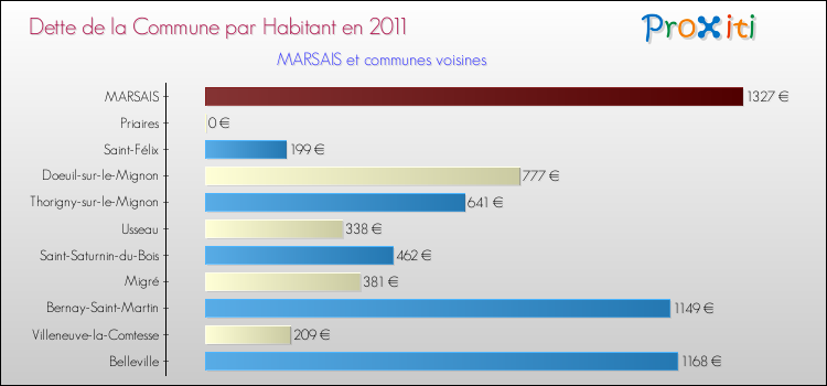 Dette par habitant de la commune en 2011 pour MARSAIS et les communes proches Comparaison de la dette par habitant de la commune en 2011 pour MARSAIS et les communes voisines