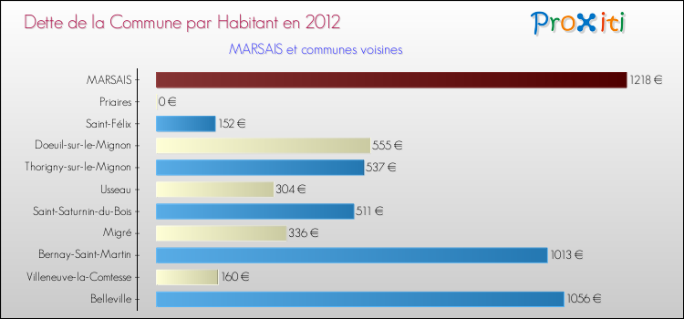 Dette par habitant de la commune en 2012 pour MARSAIS et les communes proches Comparaison de la dette par habitant de la commune en 2012 pour MARSAIS et les communes voisines